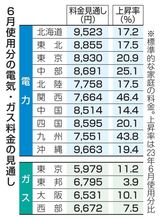 6月使用分の電気・ガス料金の見通し