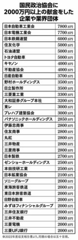 国民政治協会に2000万以上の献金をした企業や業界団体