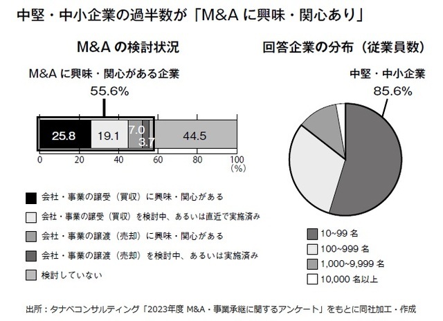 ［図表1］中堅・中小企業の過半数が「M&Aに興味・関心あり」  出所：タナベコンサルティング「2023年度 M&A・事業承継に関するアンケート」をもとに同社加工・作成