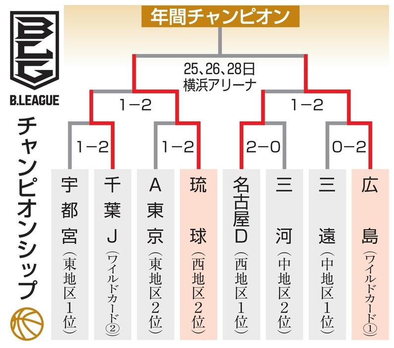 Bリーグ　チャンピオンシップ