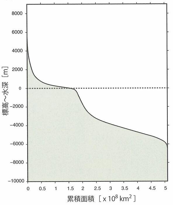 （図1-3）地球全体を対象とした標高・水深ごとの累積面積（中西正男・沖野郷子『海洋底地球科学』＜東京大学出版会、2016＞より引用）