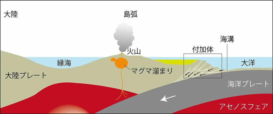 （図1-5）島弧―海溝系の模式図（山崎晴雄『富士山はどうしてそこにあるのか──地形から見る日本列島史』＜NHK出版、2019＞より引用し、一部修正）