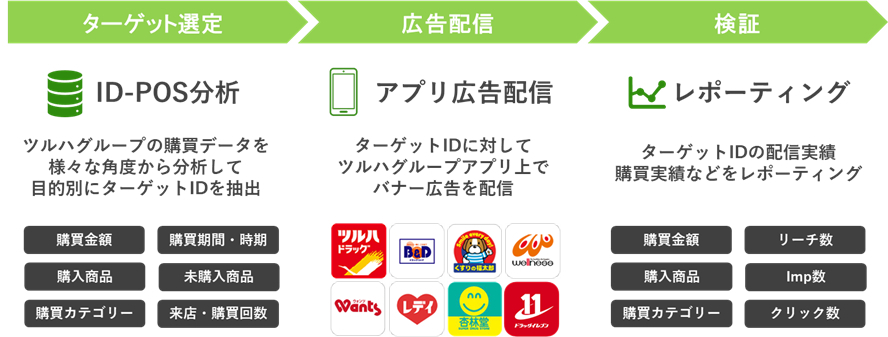 ターゲットを選定した広告配信と検証が可能