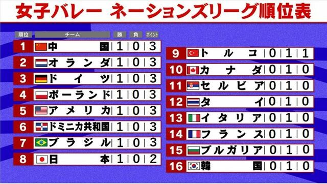 初戦終了時点のリーグ戦順位表