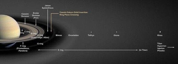 土星の主な環と衛星の分布図=ウィキメディア・コモンズ