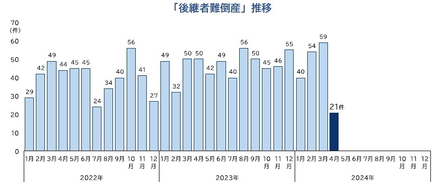 「後継者難倒産」件数推移