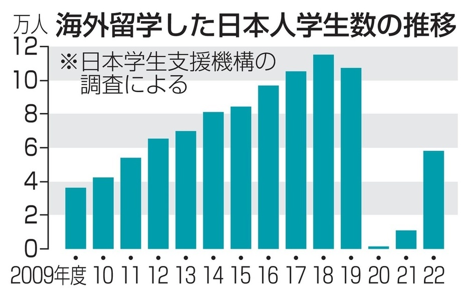 海外留学した日本人学生数の推移