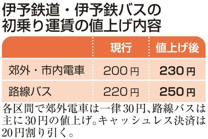 伊予鉄道と伊予鉄バス、また運賃値上げへ　5年で4度目　10月1日実施予定（愛媛）