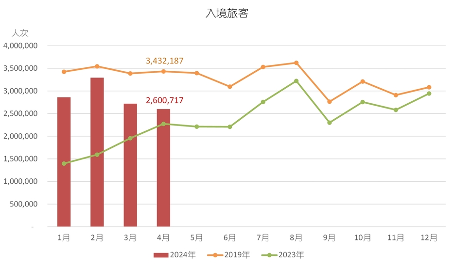 2024年と2023年、2019年のマカオの入境旅客数（インバウンド旅客数）推移比較表（図版：DSEC）