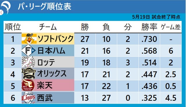 5月19日試合終了時点のパ・リーグ順位表