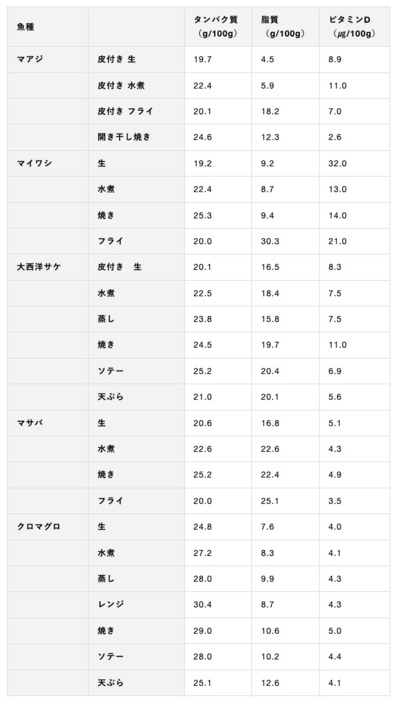 「日本食品標準成分表（八訂）増補2023年」より