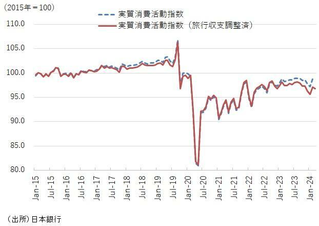 図表1　日本銀行実質消費活動指数