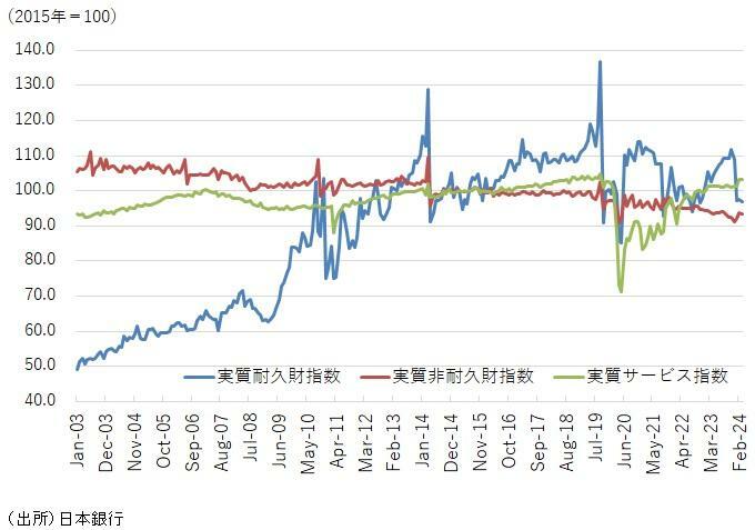 図表2　日本銀行実質消費活動指数（内訳）