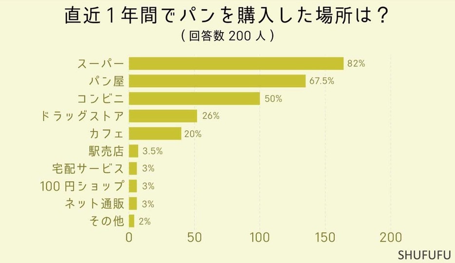 パンの購入はスーパーが一番多い結果に！