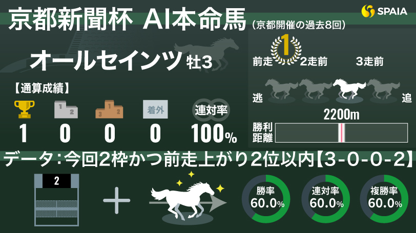 2024年京都新聞杯のAI本命馬・オールセインツのデータ