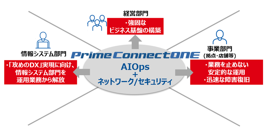 AIOpsを活用した「Prime ConnectONE」