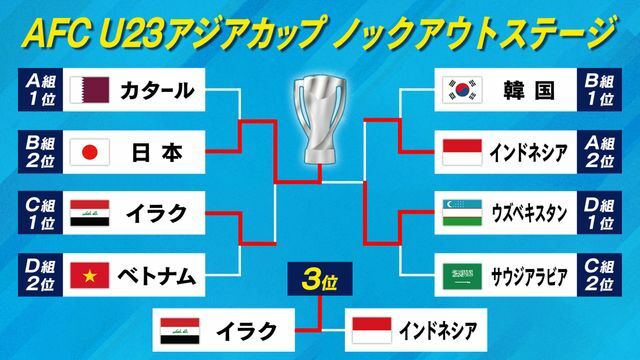 U23アジアカップ決勝で日本がウズベキスタンをくだし8年ぶりの優勝