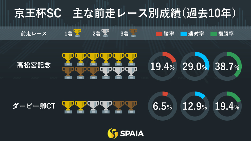 京王杯スプリングカップ　主な前走レース別成績