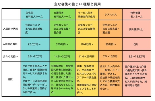 ［図表1］主な老後の住まい（種類と費用）