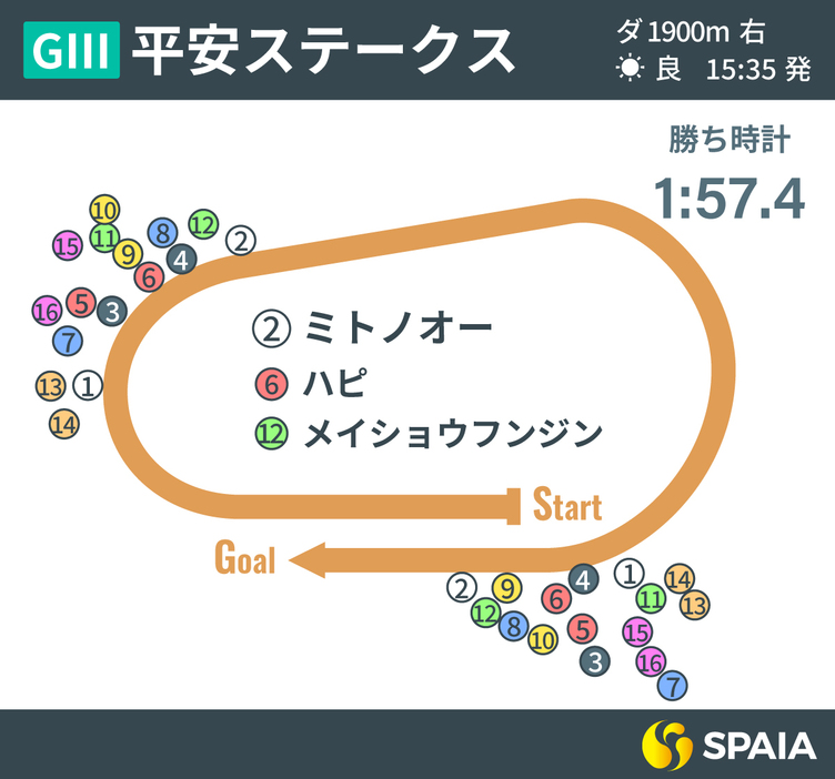 2024年平安ステークス、レース回顧