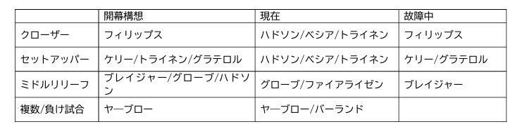 ドジャースリリーフ陣の現況