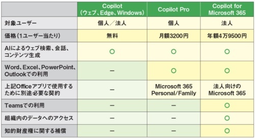 図6 ウェブ上やEdge、Windowsで使える無料のCopilotと、有料のCopilotの違い。Copilot Proは個人向け。Copilot for Microsoft 365は法人向けだ