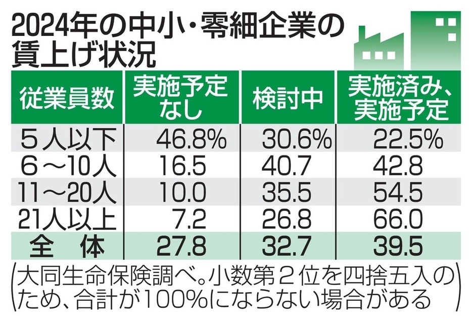 2024年の中小・零細企業の賃上げ状況