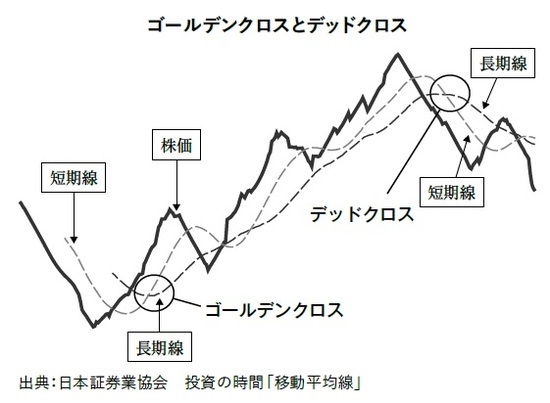 ［図表2］ゴールデンクロスとデッドクロス  出典：日本証券業協会　投資の時間「移動平均線」
