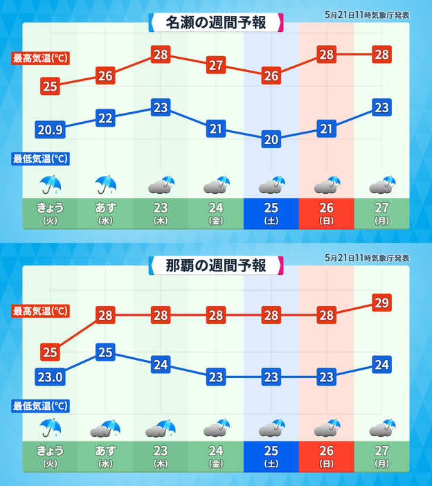 名瀬と那覇の週間予報(天気・気温)