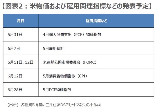 ［図表2］米物価および雇用関連指標などの発表予定