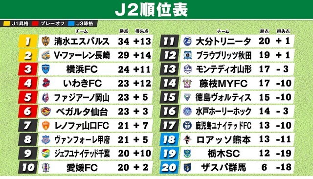 第14節終了時のJ2順位表