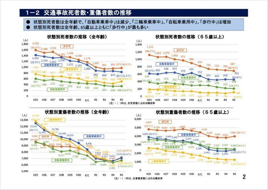 交通事故死者数・重傷者数の推移（出展：警察庁 交通局「令和5年における交通事故 の発生状況について」）