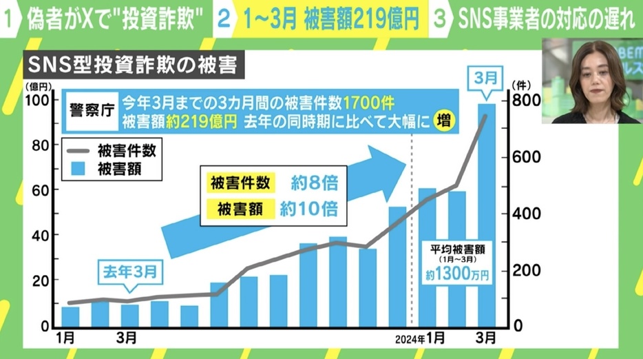 SNS型投資詐欺の被害