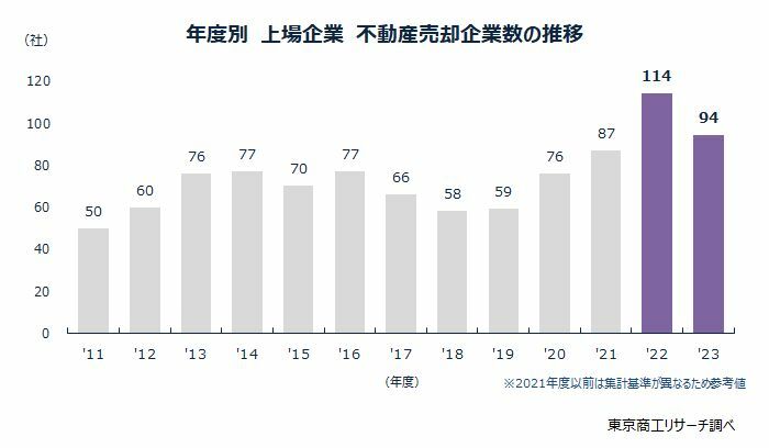 年度別　上場企業　不動産売却企業数の推移