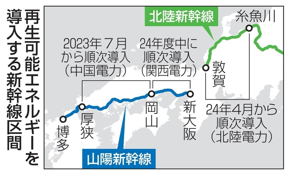 再生可能エネルギーを導入する新幹線区間