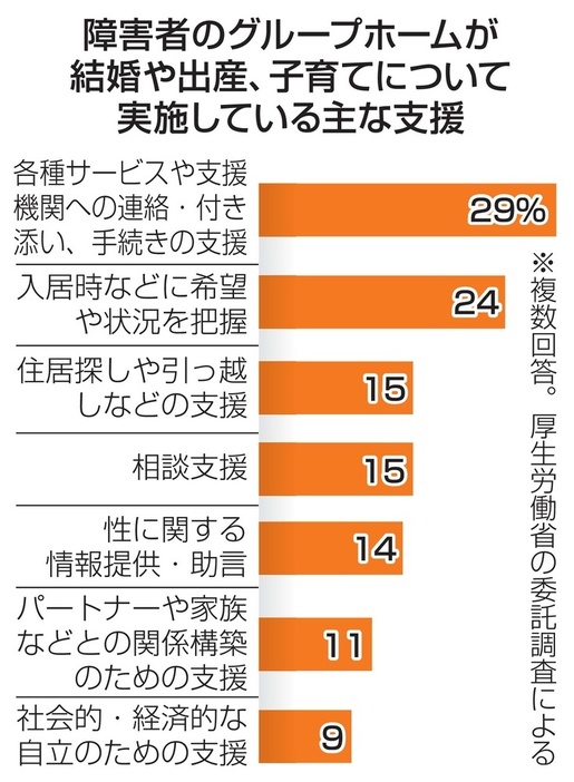 障害者のグループホームが結婚や出産、子育てについて実施している主な支援