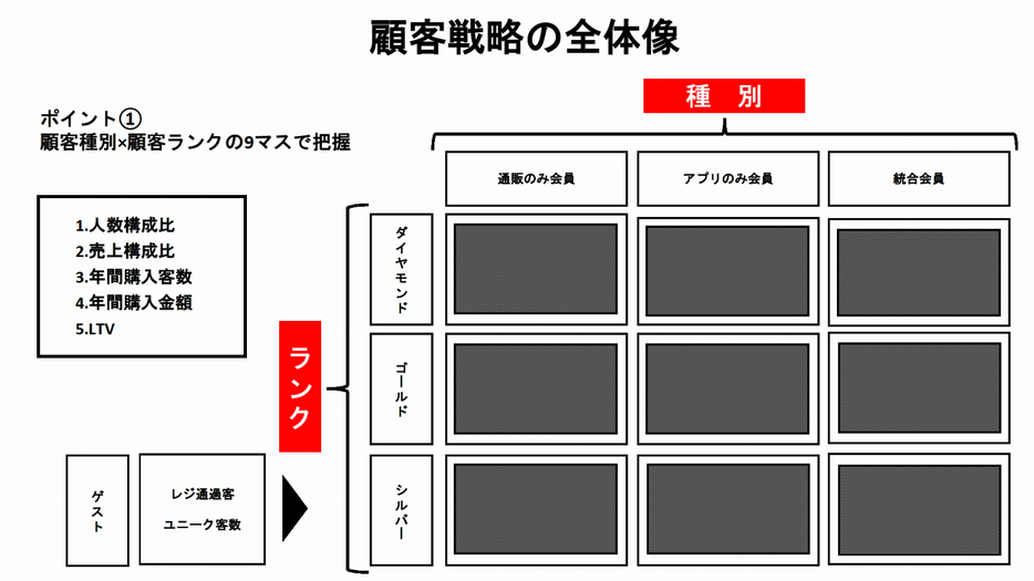 顧客戦略の全体像の把握のため、顧客を顧客種別×顧客ランクの9マスで可視化していった