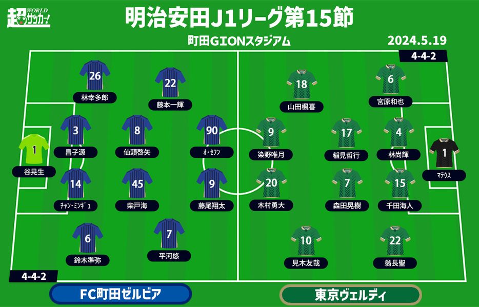 町田vs東京V 予想フォーメーション