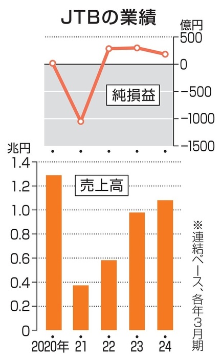 JTBの業績