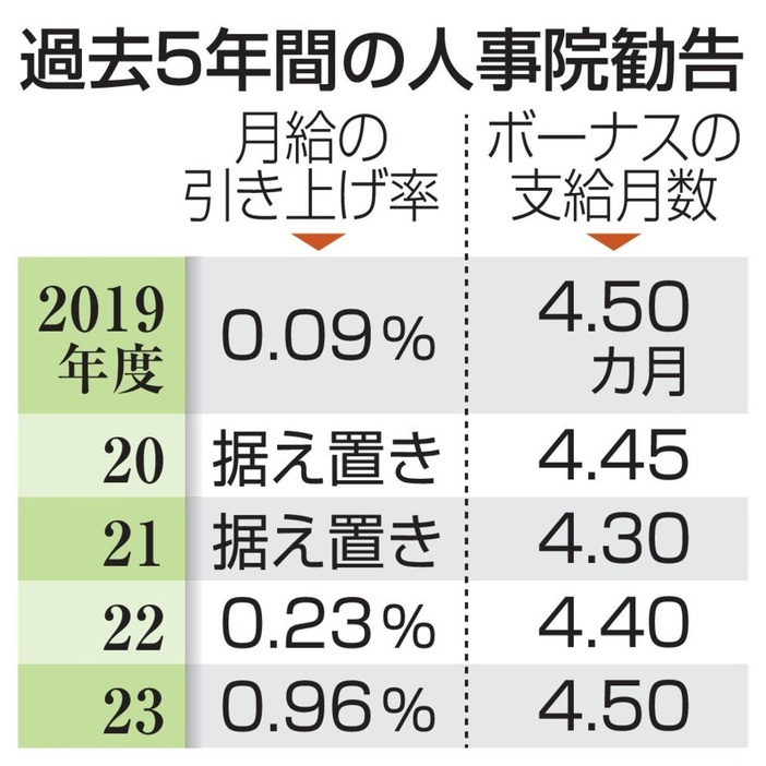 過去5年間の人事院勧告