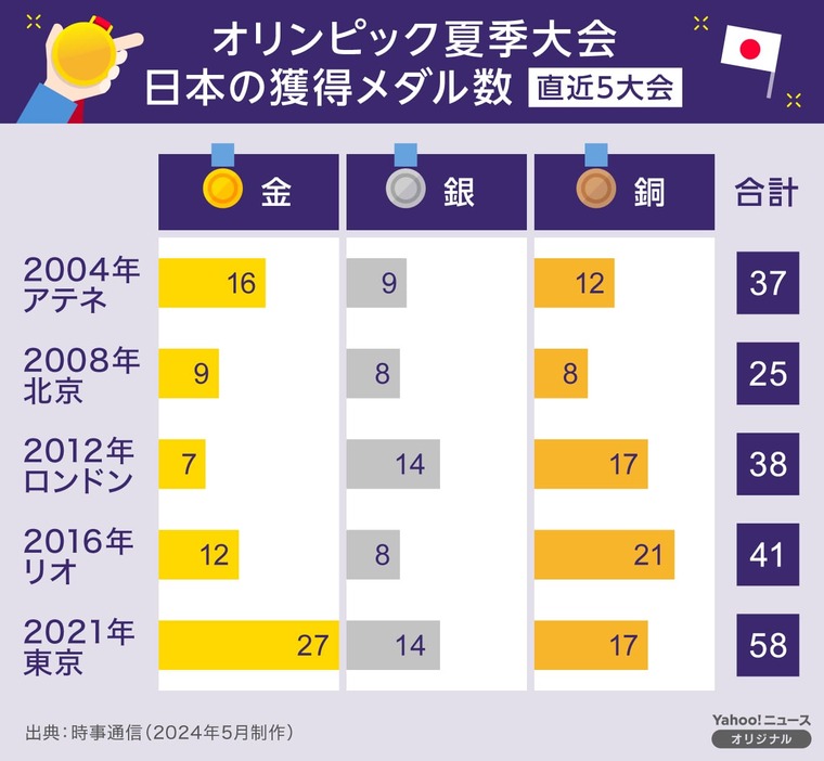 【図解】オリンピック夏季大会　日本の獲得メダル数（直近5大会）