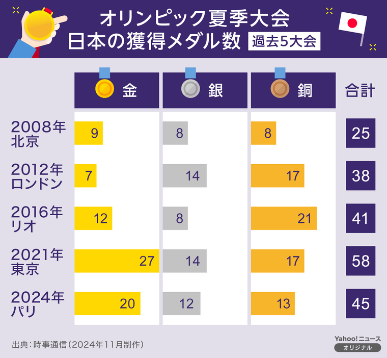 【図解】オリンピック夏季大会　日本の獲得メダル数（過去5大会）