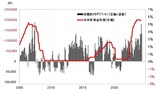 ［図表3］CFTC統計の投機筋の円ポジションと日米政策金利差（2005年～） 出所：リフィニティブ社データよりマネックス証券が作成