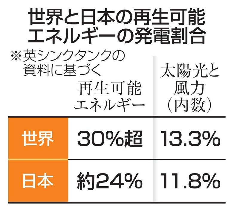 世界と日本の再生可能エネルギーの発電割合