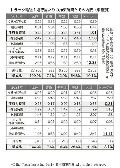 トラック輸送1運行当たりの拘束時間とその内訳（車種別）