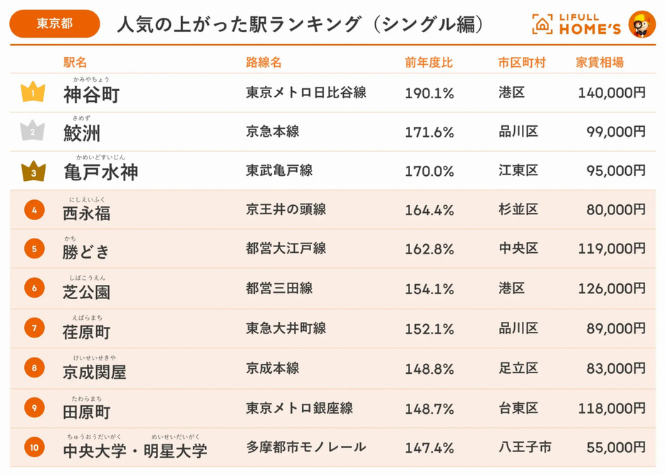【東京都】人気の上がった駅ランキング（シングル編）トップ10