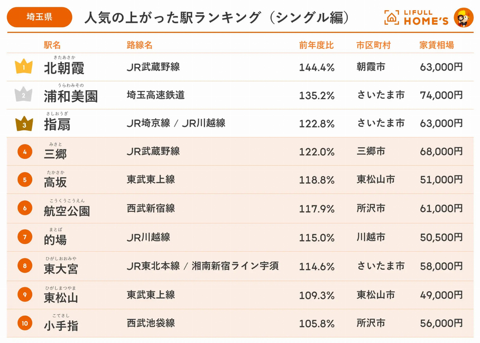 【埼玉県】人気の上がった駅ランキング（シングル編）トップ10
