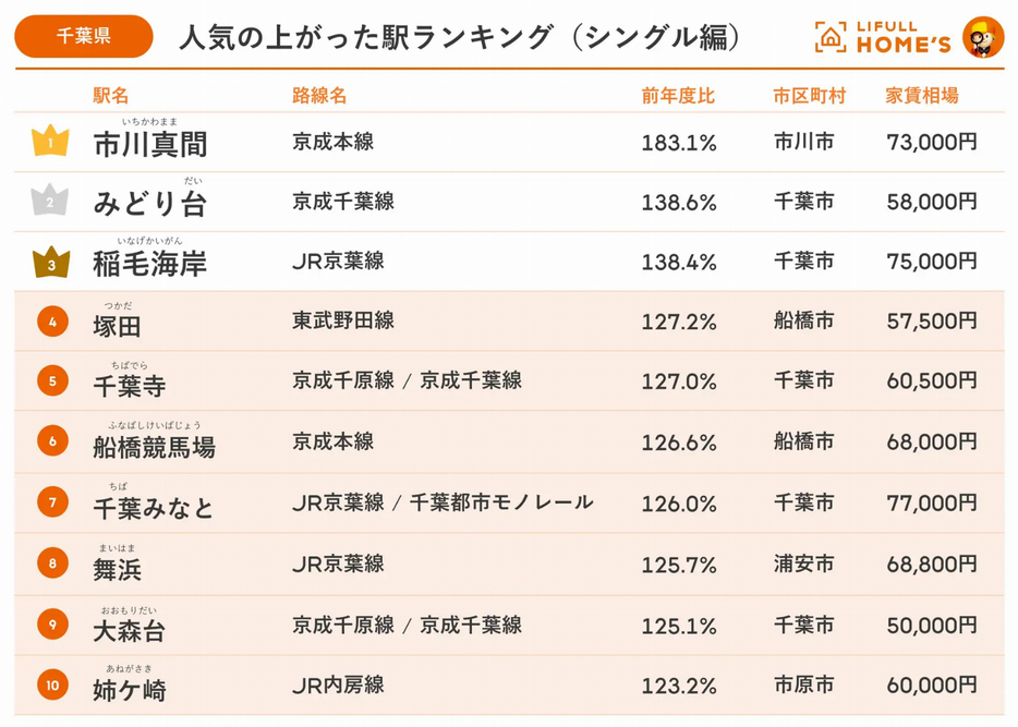 【千葉県】人気の上がった駅ランキング（シングル編）トップ10