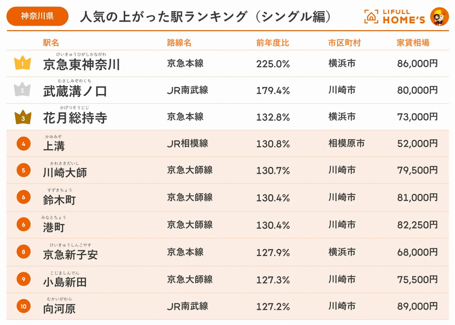 【神奈川県】人気の上がった駅ランキング（シングル編）トップ10