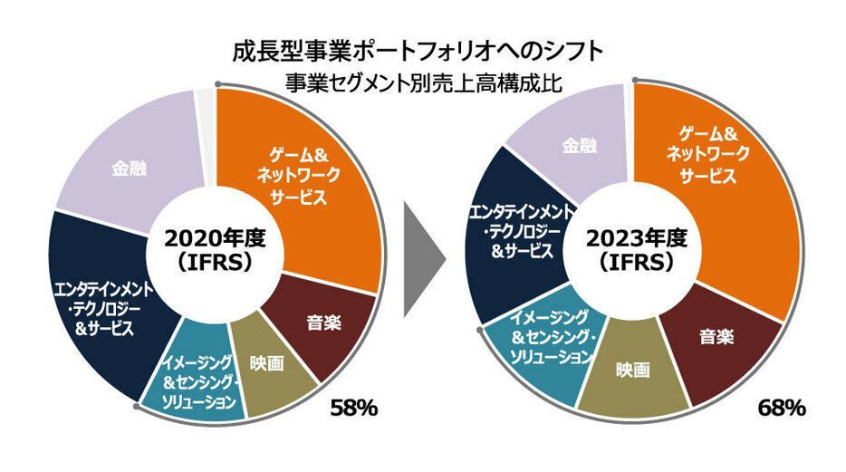 ソニーGは成長型事業ポートフォリオへのシフトを加速している